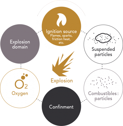 schema-six-requirements-dust-explosion schema-six-requirements-dust-explosion