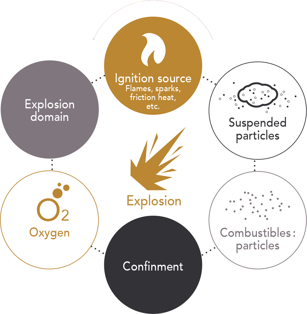 schema-six-requirements-dust-explosion