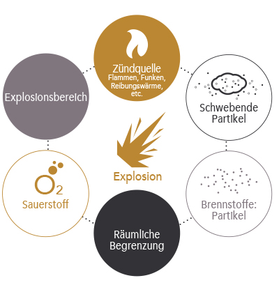 schema-six-requirements-dust-explosion-all